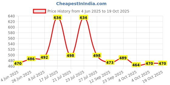 flipkart.com tuscany 15.6 inch Expandable Laptop Messenger Bag tuscany Price History Graph from 4 Jun 2025 to 17 Oct 2025