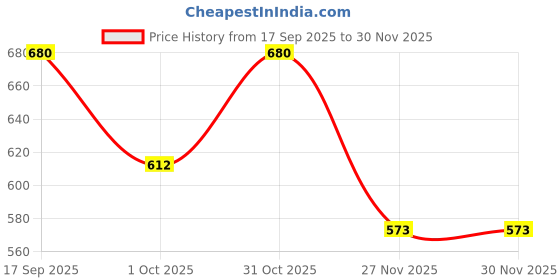 flipkart.com tushi Men Casual Black Nylon Belt tushi Price History Graph from 17 Sep 2025 to 29 Nov 2025