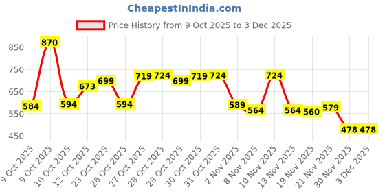flipkart.com tushika 1080P Handy Portable Camera 2.0 Screen, with Inbuilt Games with SD Card tushika Price History Graph from 9 Oct 2025 to 1 Dec 2025