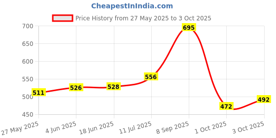 flipkart.com tushika 360 Degree Rotating Musical Dancing Girl Doll Activity Play Center Toy With Flashing Lights And Bump And Go Action Early Learning And Educational For Kids Boys And Girls tushika Price History Graph from 27 May 2025 to 3 Oct 2025
