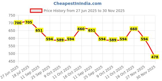 flipkart.com tushika BLUE Digital Camera RECORDER Camera for Child Video Full HD 1080P Handy Portable Camera 800W 2.0 INCH Screen for Kids BOYS AND GIRLS tushika Price History Graph from 27 Jun 2025 to 30 Nov 2025