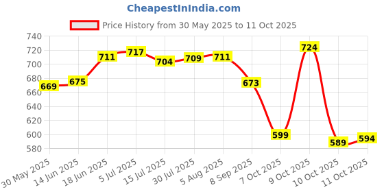 flipkart.com tushika digital camera CO2 tushika Price History Graph from 30 May 2025 to 11 Oct 2025