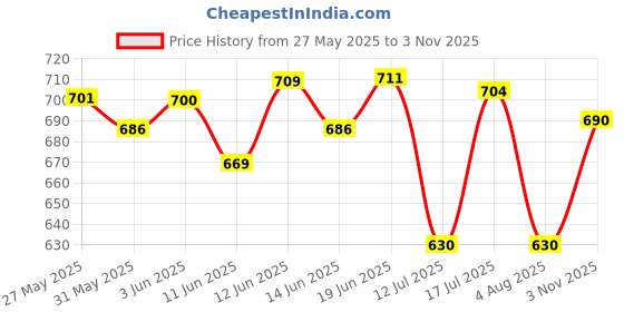 flipkart.com tushika Digital camera for kids 22241 tushika Price History Graph from 27 May 2025 to 3 Nov 2025
