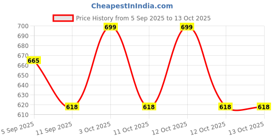 flipkart.com tushika Digital Camera for Kids with Video,HD Digital Video Camera Toys for Girls/Boys tushika Price History Graph from 5 Sep 2025 to 13 Oct 2025
