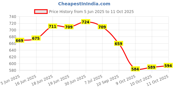 flipkart.com tushika digital camera Z05 tushika Price History Graph from 5 Jun 2025 to 10 Oct 2025