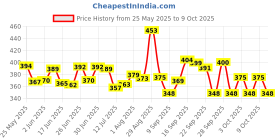 flipkart.com tushika Fashion Lots Of Fun Educational Computer 2 In 1 With ABC And 123 Words Learning Kids Laptop Led Display And Music Singing For Kids Babies Boys And Girls tushika Price History Graph from 25 May 2025 to 9 Oct 2025