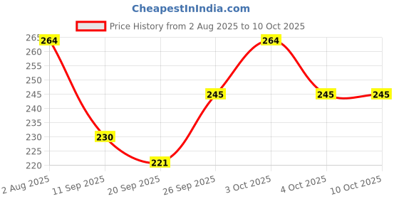 flipkart.com tushika Funny House Play Set Doll House With Open able Door And Furniture For Kids tushika Price History Graph from 2 Aug 2025 to 9 Oct 2025