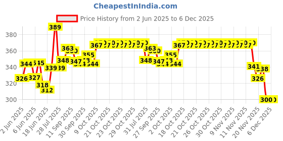 flipkart.com tushika Grey Talking Tom Toy For Kids Speaking Robot Cat Repeats What You Say Best Birthday Gift For Boy And Girl And Kids tushika Price History Graph from 2 Jun 2025 to 5 Dec 2025