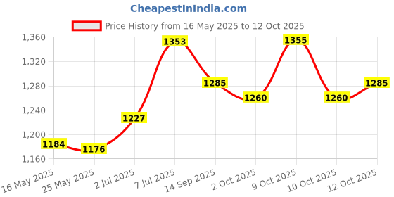 flipkart.com tushika INFLATABLE 6FT RECTANGLE SWIM POOL BATH TUB WITH PUMP FOR KIDS AND BABIES tushika Price History Graph from 16 May 2025 to 12 Oct 2025
