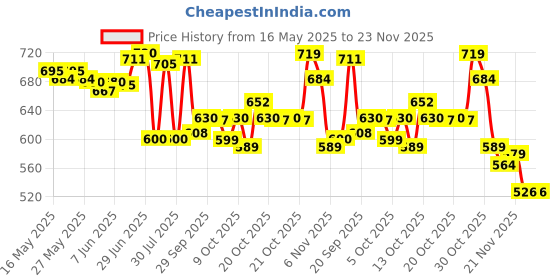 flipkart.com tushika Kids Camera Age 3-9, HD Digital Video Cameras for Toddler tushika Price History Graph from 16 May 2025 to 23 Nov 2025