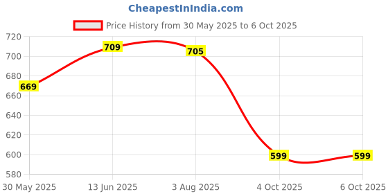 flipkart.com tushika Kids Digital Camera, Web Camera for Computer Child Video Recorder tushika Price History Graph from 30 May 2025 to 6 Oct 2025