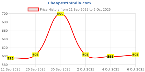 flipkart.com tushika Kids Digital Camera, Web Camera for Computer Child Video Recorder Camera tushika Price History Graph from 11 Sep 2025 to 4 Oct 2025