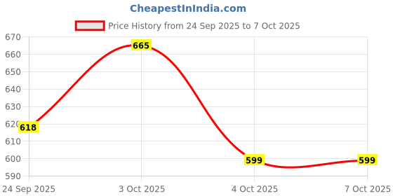 flipkart.com tushika Kids Digital Camera, Web Camera for Computer Child Video Recorder Camera Full HD tushika Price History Graph from 24 Sep 2025 to 6 Oct 2025