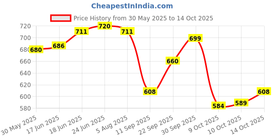 flipkart.com tushika Kids Smartphone Toy with MP3 Music Player- Dual Camera for Selfies tushika Price History Graph from 30 May 2025 to 14 Oct 2025