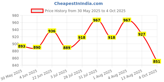 flipkart.com tushika Red Karaoke Mic Premium Quality Handheld Wireless Microphone Mic With Audio Recording Bluetooth Speaker & Karaoke Feature Celebrate Birthday Party Home Function holder tushika Price History Graph from 30 May 2025 to 4 Oct 2025