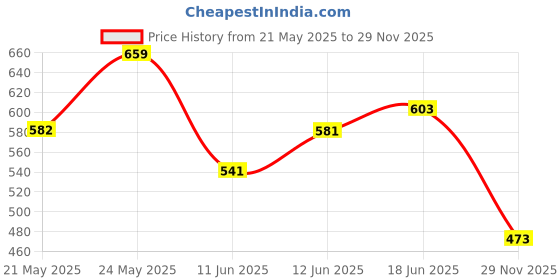 flipkart.com tushika Smiley Piano Drum Keyboard Musical Toy Set, With Flashing Lights, Animal Sounds And Songs, Multi Color For Kids Boys And Girls tushika Price History Graph from 21 May 2025 to 29 Nov 2025