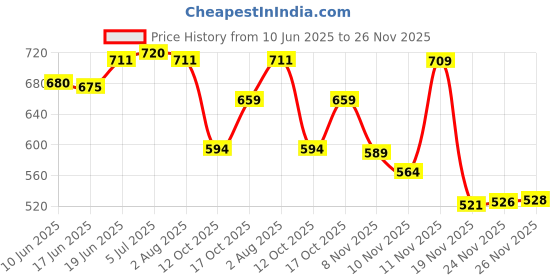 flipkart.com tushika Toys Digital Camera Toys For Kids (Multicolor) tushika Price History Graph from 10 Jun 2025 to 26 Nov 2025