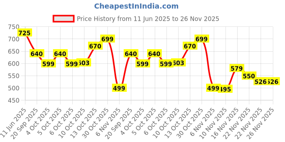 flipkart.com tushika Toys Digital Camera Toys For Kids (Multicolor) tushika Price History Graph from 11 Jun 2025 to 25 Nov 2025