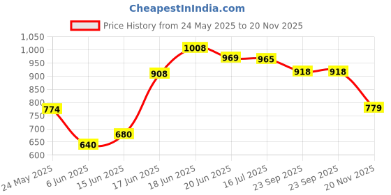 flipkart.com tushika X2020 Educational Computer Piano Display Led Screen, With Music And Buttons , Educational Toy Laptop Learner With Screen For Kids Baby'S Boys And Girls tushika Price History Graph from 24 May 2025 to 20 Nov 2025