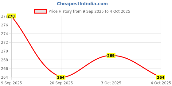 flipkart.com tushiv Backyard Toss and Catch Paddle tushiv Price History Graph from 9 Sep 2025 to 4 Oct 2025