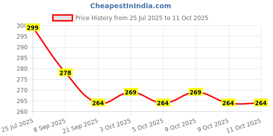 flipkart.com tushiv Bouncy Pogo Stick Toy – Lightweight Foam Jumper for Kids tushiv Price History Graph from 25 Jul 2025 to 9 Oct 2025