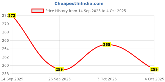 flipkart.com tushiv Catch and Throw Paddle Ball Toy tushiv Price History Graph from 14 Sep 2025 to 4 Oct 2025