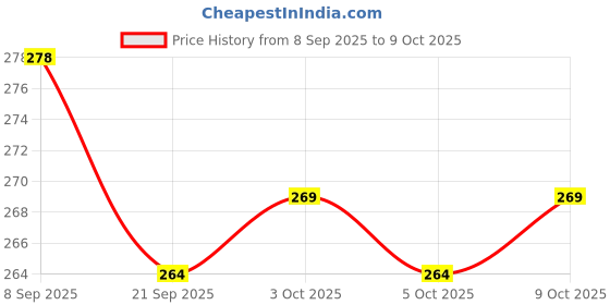 flipkart.com tushiv Child-Friendly Jumping Pogo Stick with Soft Handle Grip tushiv Price History Graph from 8 Sep 2025 to 9 Oct 2025