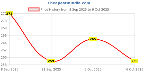 flipkart.com tushiv Colorful Catch Ball Game Set for Kids tushiv Price History Graph from 8 Sep 2025 to 6 Oct 2025