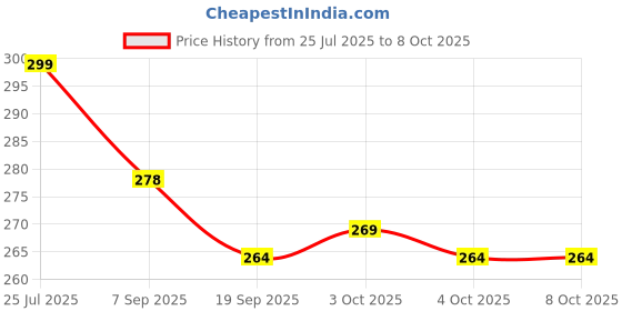 flipkart.com tushiv Colorful Kids Exercise Toy – Soft Pogo Stick tushiv Price History Graph from 25 Jul 2025 to 7 Oct 2025