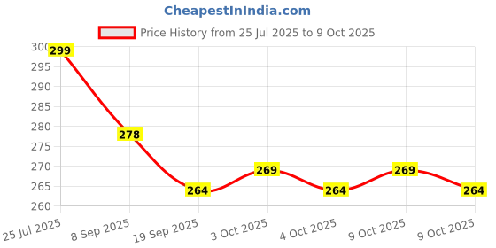 flipkart.com tushiv Colorful Kids Jumping Stick – Pogo Toy with Foam Base tushiv Price History Graph from 25 Jul 2025 to 9 Oct 2025