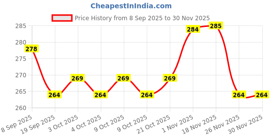 flipkart.com tushiv Indoor Jumping Foam Pogo Stick for Kids tushiv Price History Graph from 8 Sep 2025 to 29 Nov 2025
