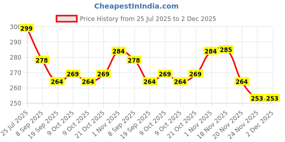 flipkart.com tushiv Kids Fitness Pogo Stick – Jumping Exercise Toy tushiv Price History Graph from 25 Jul 2025 to 2 Dec 2025