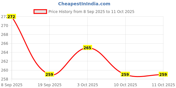 flipkart.com tushiv Lightweight Catch Ball Game Set tushiv Price History Graph from 8 Sep 2025 to 11 Oct 2025