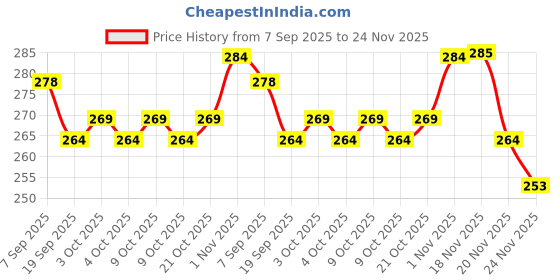 flipkart.com tushiv Lightweight Foam Stick for Jump Fun tushiv Price History Graph from 7 Sep 2025 to 24 Nov 2025