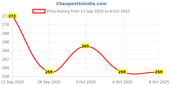 flipkart.com tushiv Plastic Ball Toss Game for Kids tushiv Price History Graph from 11 Sep 2025 to 6 Oct 2025