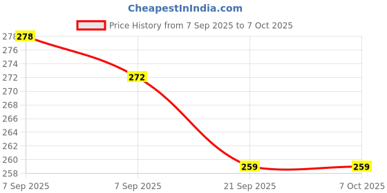 flipkart.com tushiv Pogo Toy with Durable Foam Base – Kids Safe Fun tushiv Price History Graph from 7 Sep 2025 to 7 Oct 2025