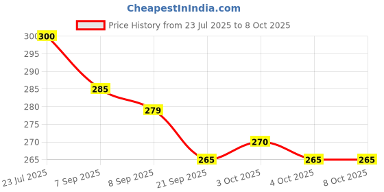 flipkart.com tushiv Portable Kids Jump Stick – Foam Pogo for Fun Play tushiv Price History Graph from 23 Jul 2025 to 8 Oct 2025
