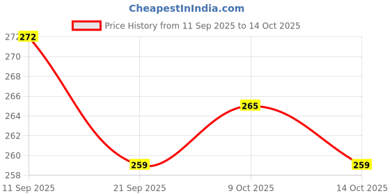 flipkart.com tushiv Portable Toss Game for Indoor Outdoor tushiv Price History Graph from 11 Sep 2025 to 14 Oct 2025