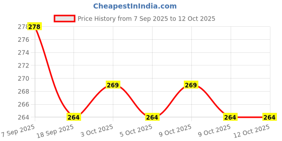 flipkart.com tushiv Safe Kids Pogo Stick – Foam-Based Play Toy tushiv Price History Graph from 7 Sep 2025 to 12 Oct 2025