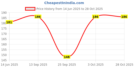 flipkart.com tusi Printed Women Black Basic Shorts tusi Price History Graph from 14 Jun 2025 to 28 Oct 2025