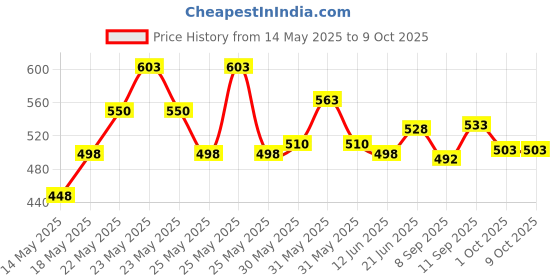 flipkart.com tuskar steels AC stand 75 X 85 Shelf Bracket tuskar steels Price History Graph from 14 May 2025 to 8 Oct 2025