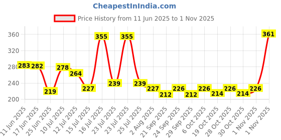 flipkart.com petzlifeworld Tusker Nutritional Feed For FlowerHorn 100 GM 0.1 kg Dry New Born, Adult, Young, Senior Fish Food petzlifeworld Price History Graph from 11 Jun 2025 to 1 Nov 2025