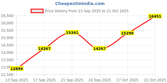 flipkart.com vidiem Tusker zz GS S4 238 A Stainless Steel Manual Gas Stove vidiem Price History Graph from 13 Sep 2025 to 21 Oct 2025