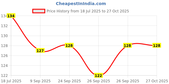 flipkart.com tuski Pack of 1 Pair Dandia Sticks tuski Price History Graph from 18 Jul 2025 to 27 Oct 2025