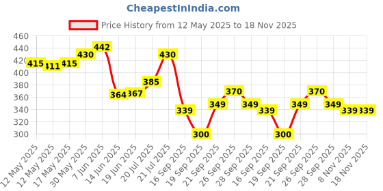 flipkart.com tuski Pack of 6 Pair Dandia Sticks tuski Price History Graph from 12 May 2025 to 17 Nov 2025