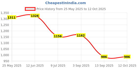 flipkart.com tusmad 4-in-1 Soil Ph Meter Soil Tester pH Soil Ph Test Kit Soil PH Meter tusmad Price History Graph from 25 May 2025 to 12 Oct 2025