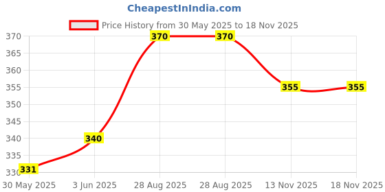 flipkart.com tusmad crochet hooks set steel, Aluminium Crochet Hooks Knitting Needles Set Knitting Pin tusmad Price History Graph from 30 May 2025 to 16 Nov 2025
