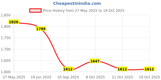 flipkart.com the urban store TUSSLF07 90x20CM Shelf Bracket the urban store Price History Graph from 27 May 2025 to 18 Oct 2025