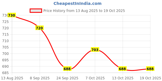 flipkart.com the urban store TUSSLF29BR 18x13CM Shelf Bracket the urban store Price History Graph from 13 Aug 2025 to 19 Oct 2025