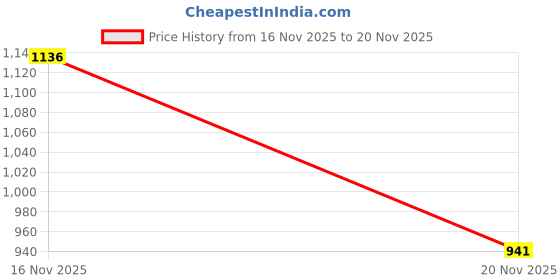 flipkart.com tuteby 4 Wheel Car Drive Kit with Arduino Uno Educational Electronic Hobby Kit tuteby Price History Graph from 16 Nov 2025 to 20 Nov 2025